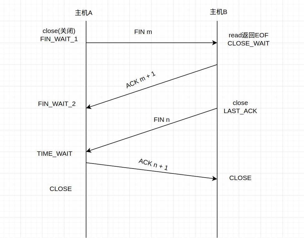 tcp close