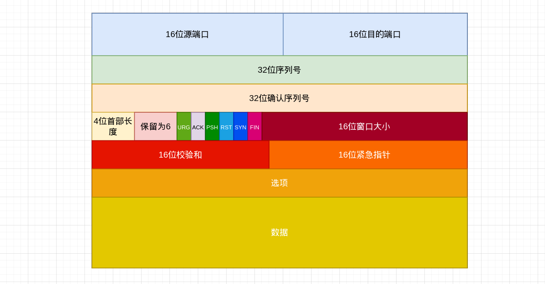 TCP Header