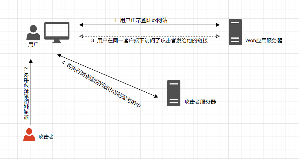 csrf attack