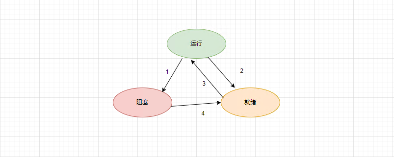 进程的三种状态